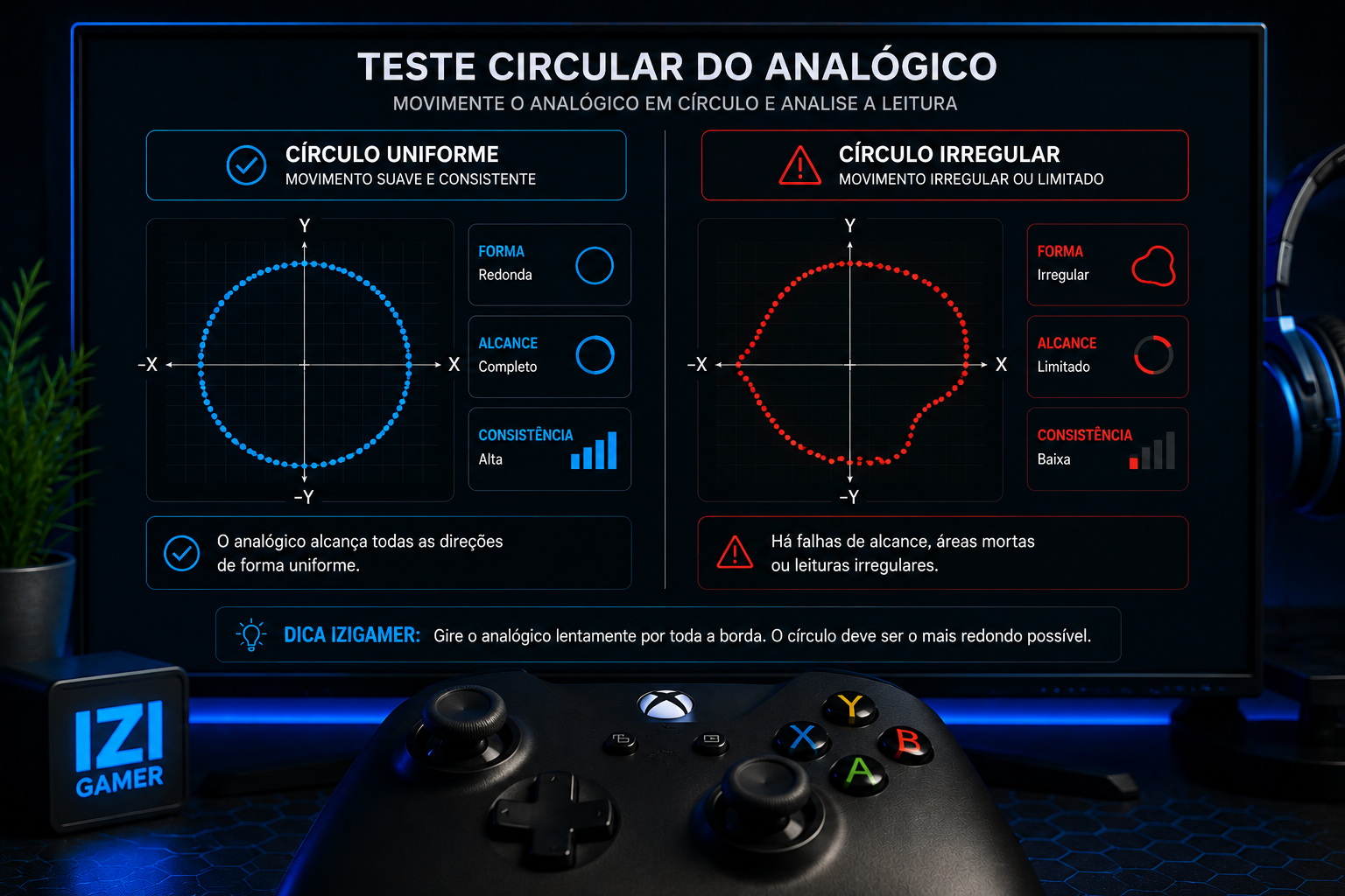 Como testar Stick Drift no controle: descubra se o analógico está com problema Teste circular do analógico comparando movimento uniforme e leitura irregular em controle gamer