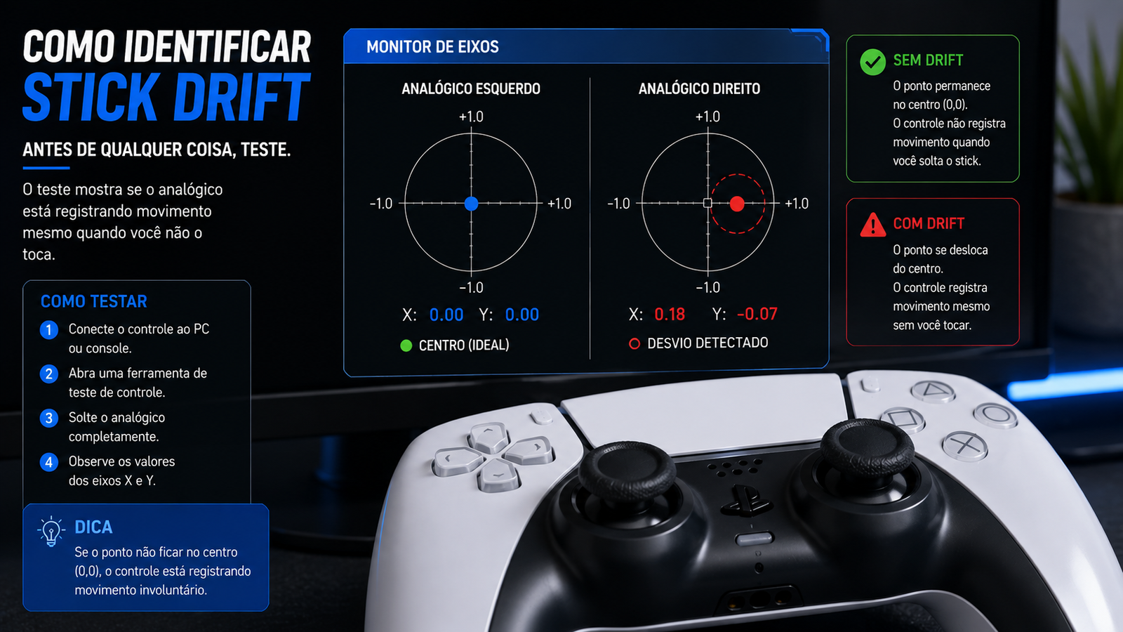 Teste de stick drift mostrando os eixos do analógico no centro e com desvio