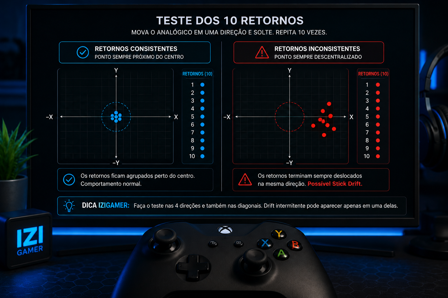 Como testar Stick Drift no controle: descubra se o analógico está com problema Teste de Stick Drift com 10 retornos do analógico comparando movimentos consistentes e descentralizados
