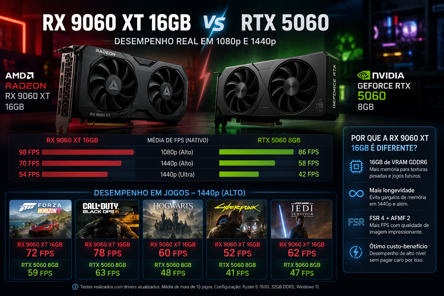 RX 9060 XT 16GB vale a pena em 2026? Análise completa antes de comprar Comparativo visual RX 9060 XT 16GB vs RTX 5060 8GB em 1080p e 1440p
