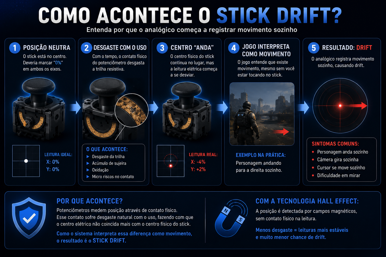 Infográfico explicando como acontece o stick drift em controles