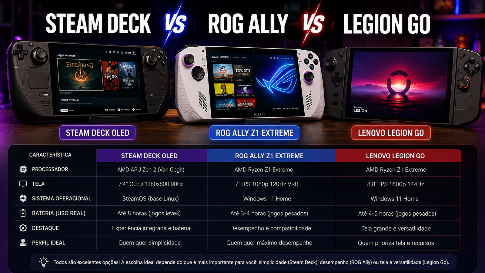 Comparativo visual entre Steam Deck OLED, ASUS ROG Ally e Lenovo Legion Go