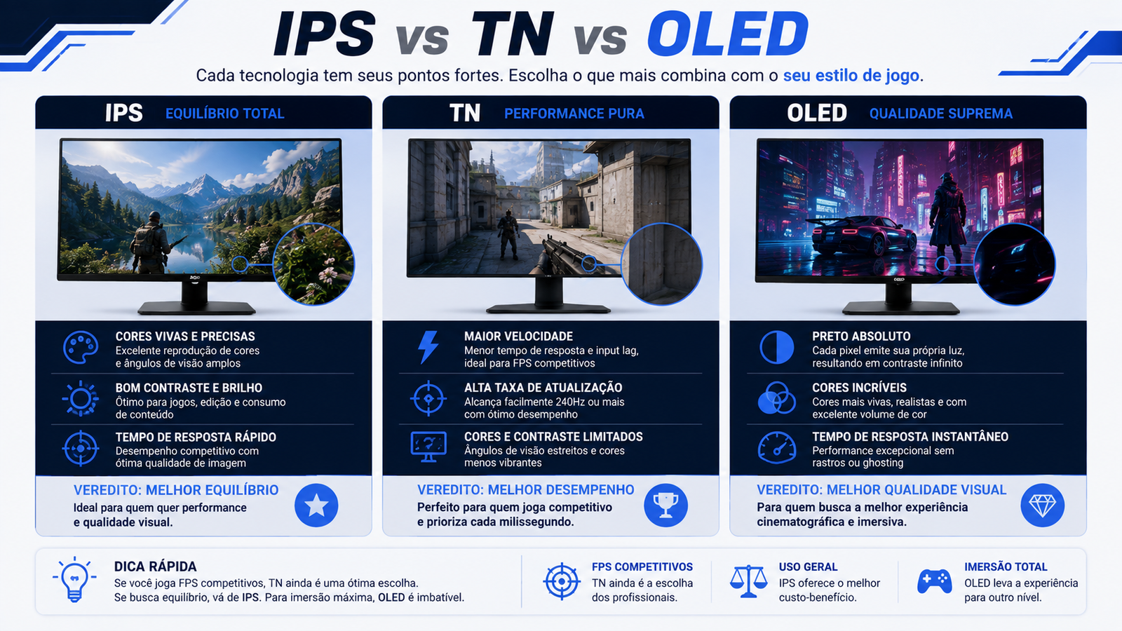 Comparação entre painel IPS TN e OLED em monitor gamer