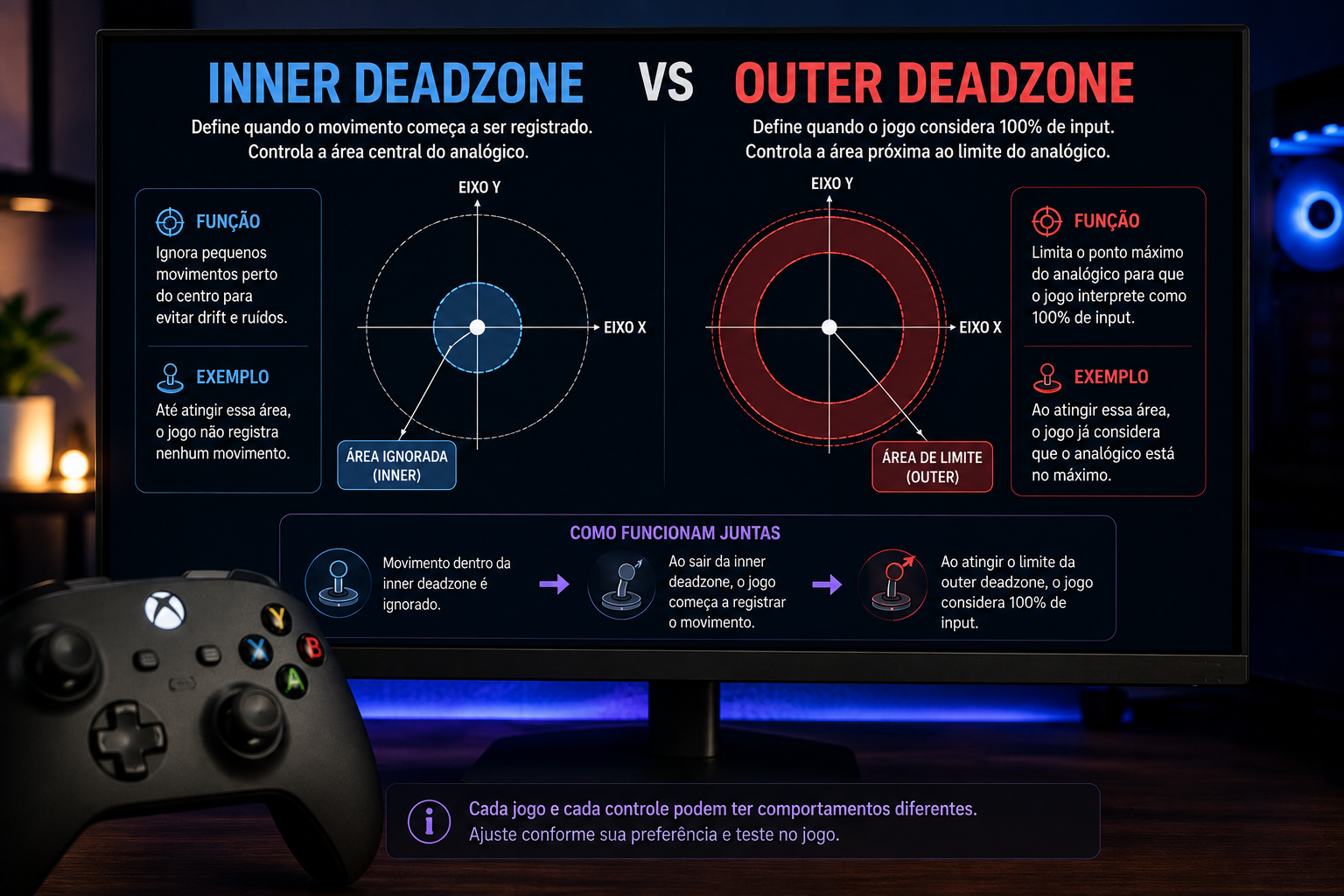 Infográfico comparando Inner Deadzone e Outer Deadzone em um controle gamer