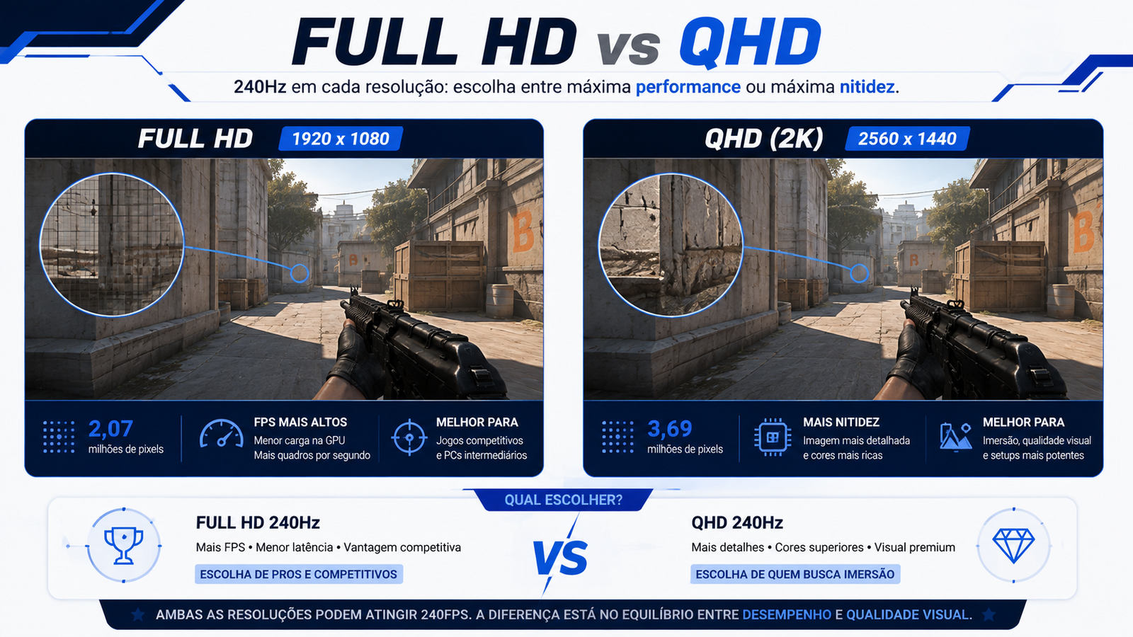 Comparação entre Full HD e QHD em monitor 240Hz